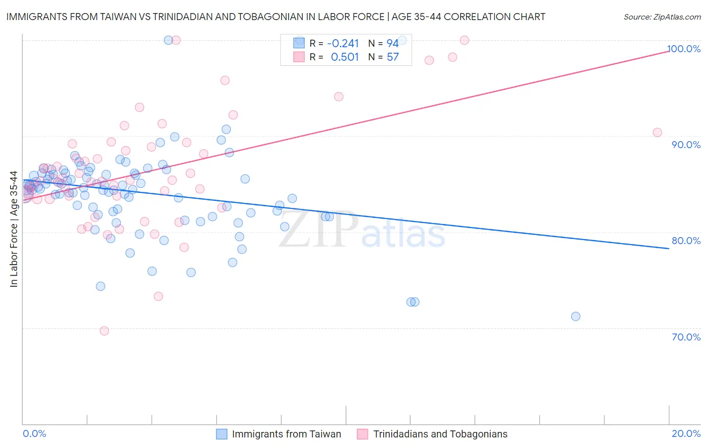 Immigrants from Taiwan vs Trinidadian and Tobagonian In Labor Force | Age 35-44