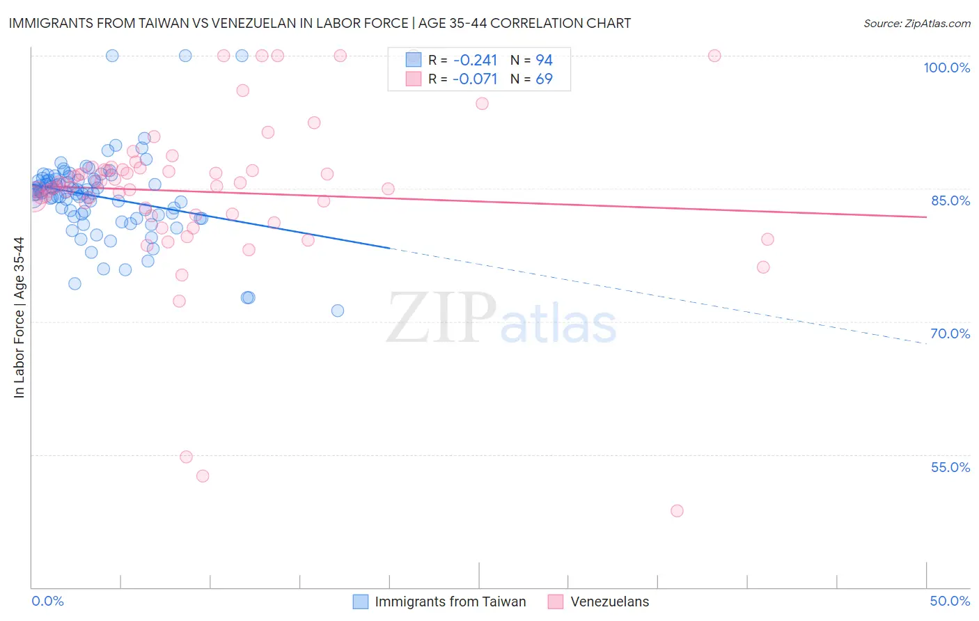 Immigrants from Taiwan vs Venezuelan In Labor Force | Age 35-44
