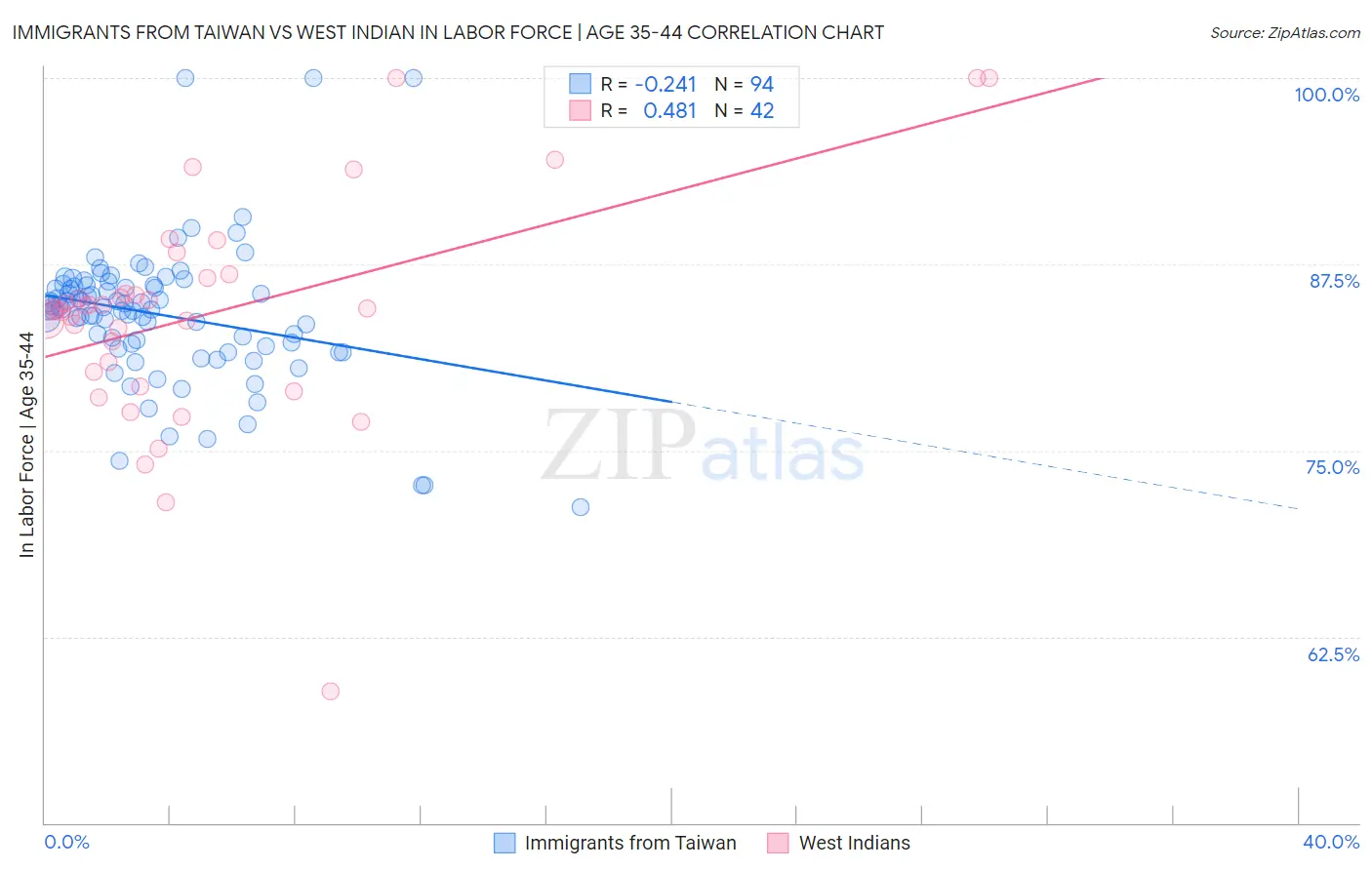 Immigrants from Taiwan vs West Indian In Labor Force | Age 35-44