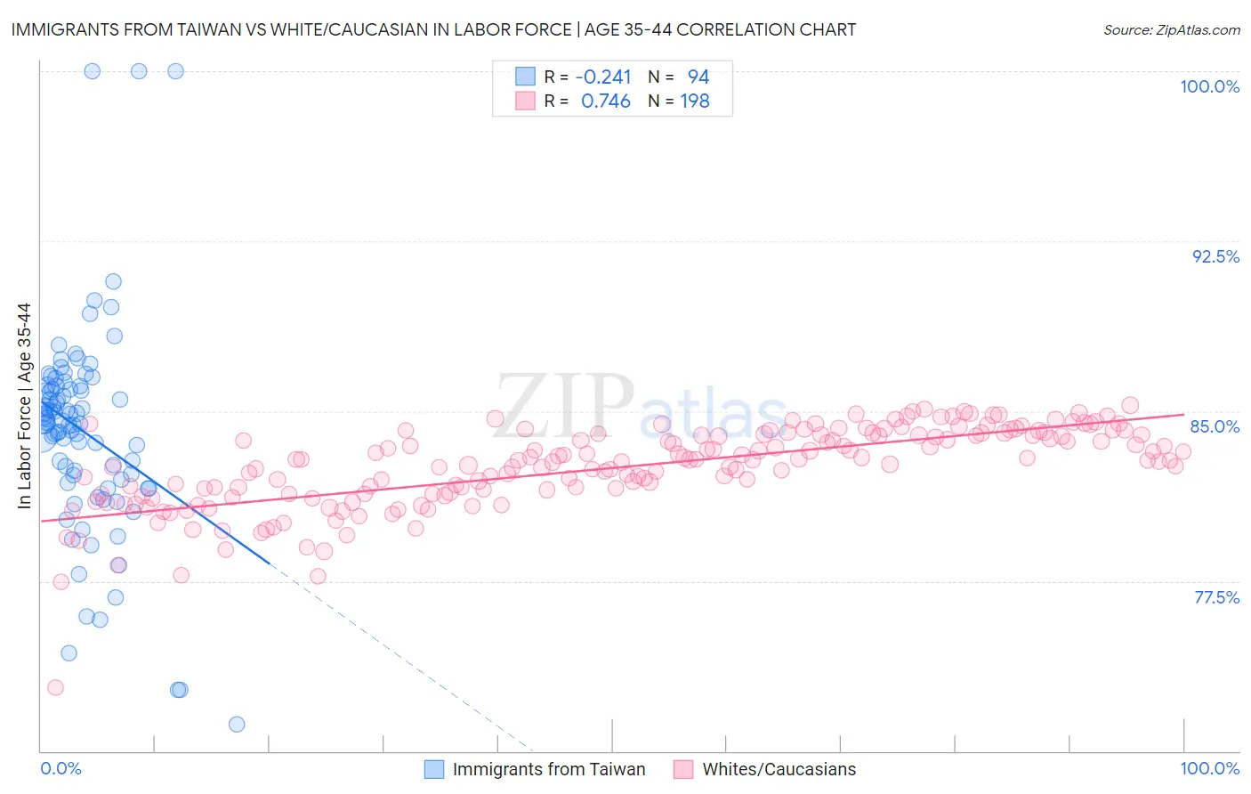 Immigrants from Taiwan vs White/Caucasian In Labor Force | Age 35-44