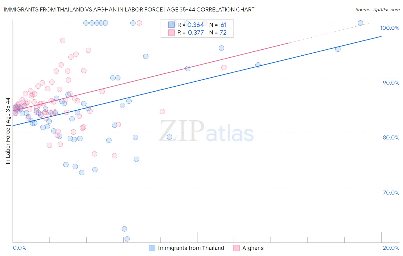 Immigrants from Thailand vs Afghan In Labor Force | Age 35-44