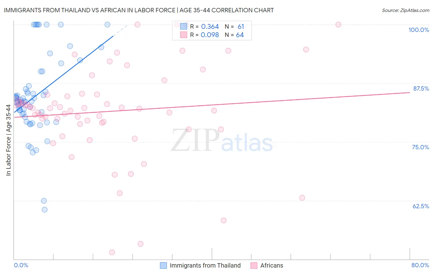 Immigrants from Thailand vs African In Labor Force | Age 35-44