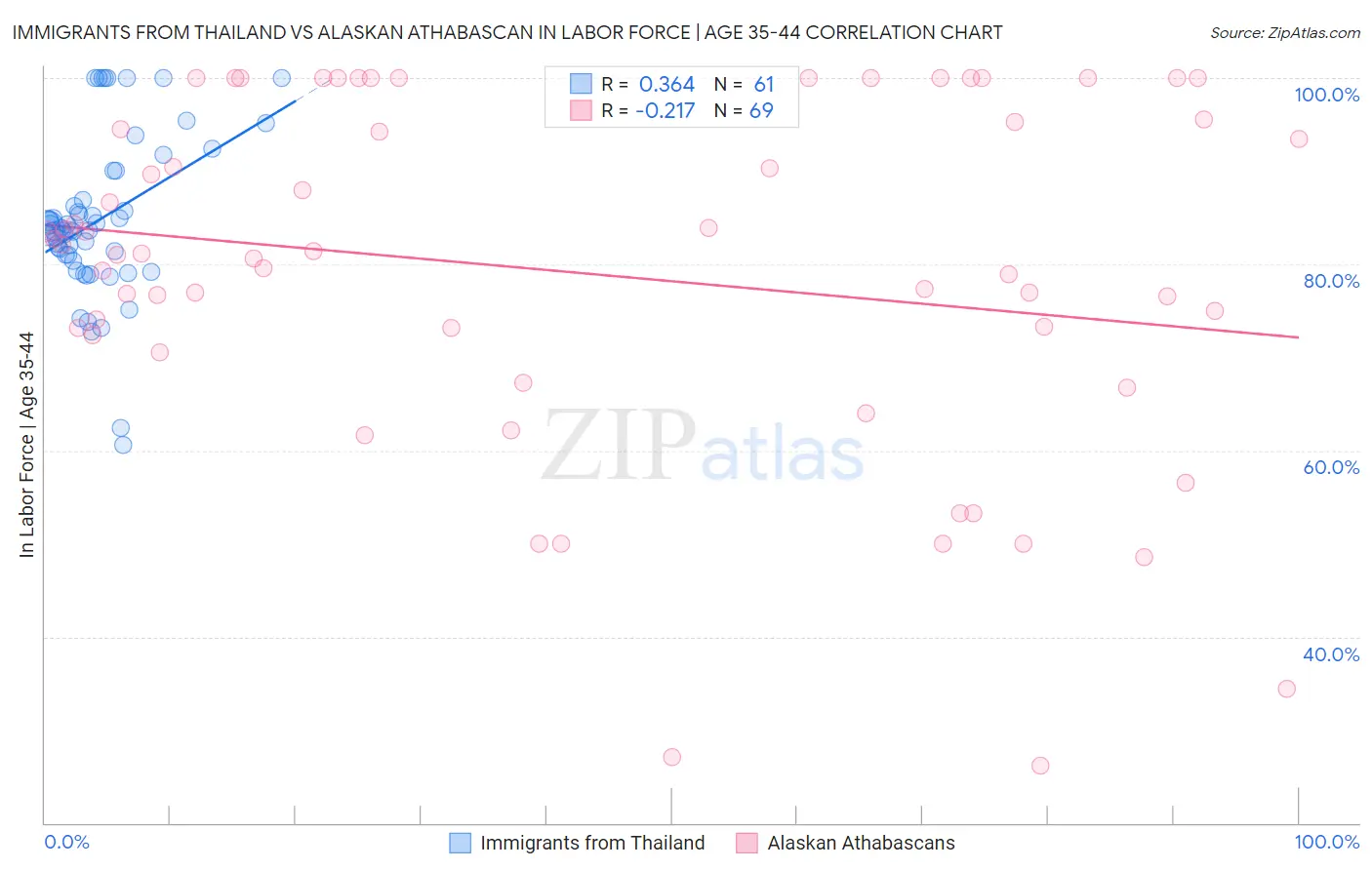 Immigrants from Thailand vs Alaskan Athabascan In Labor Force | Age 35-44