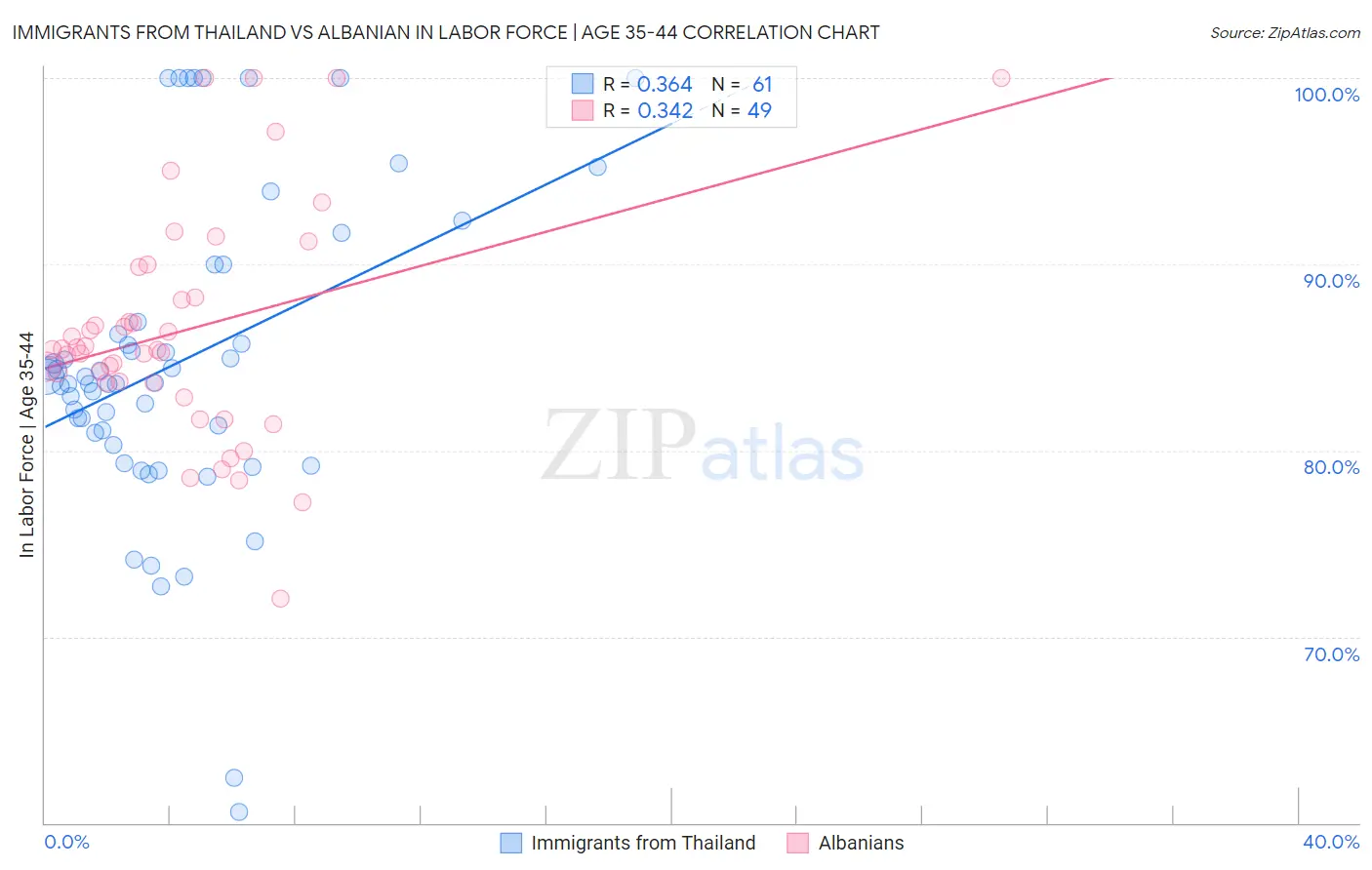 Immigrants from Thailand vs Albanian In Labor Force | Age 35-44