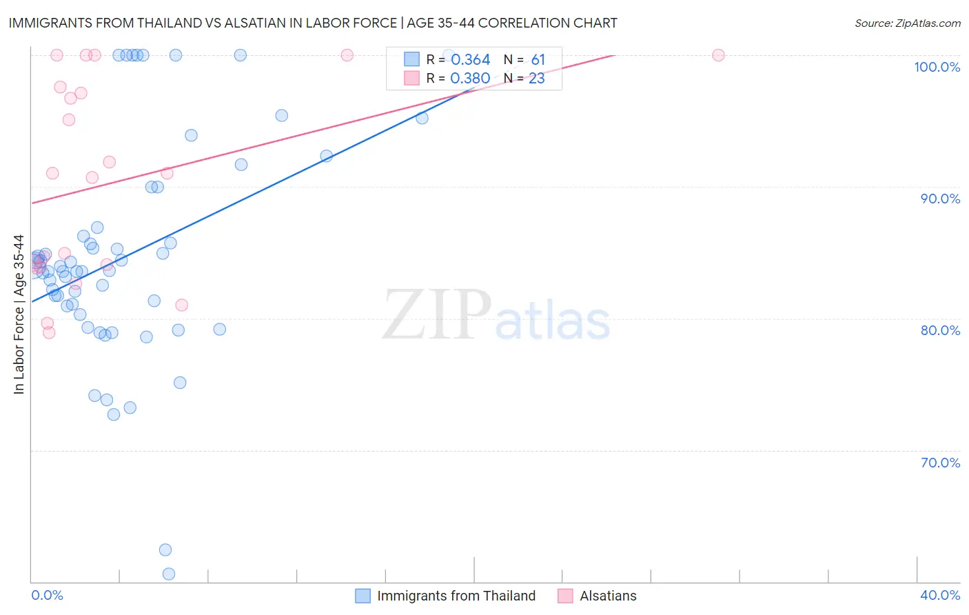 Immigrants from Thailand vs Alsatian In Labor Force | Age 35-44