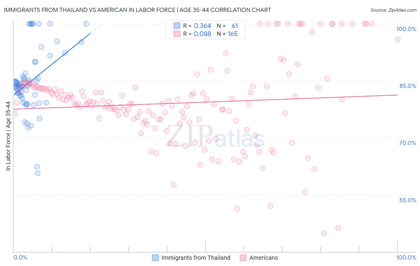Immigrants from Thailand vs American In Labor Force | Age 35-44
