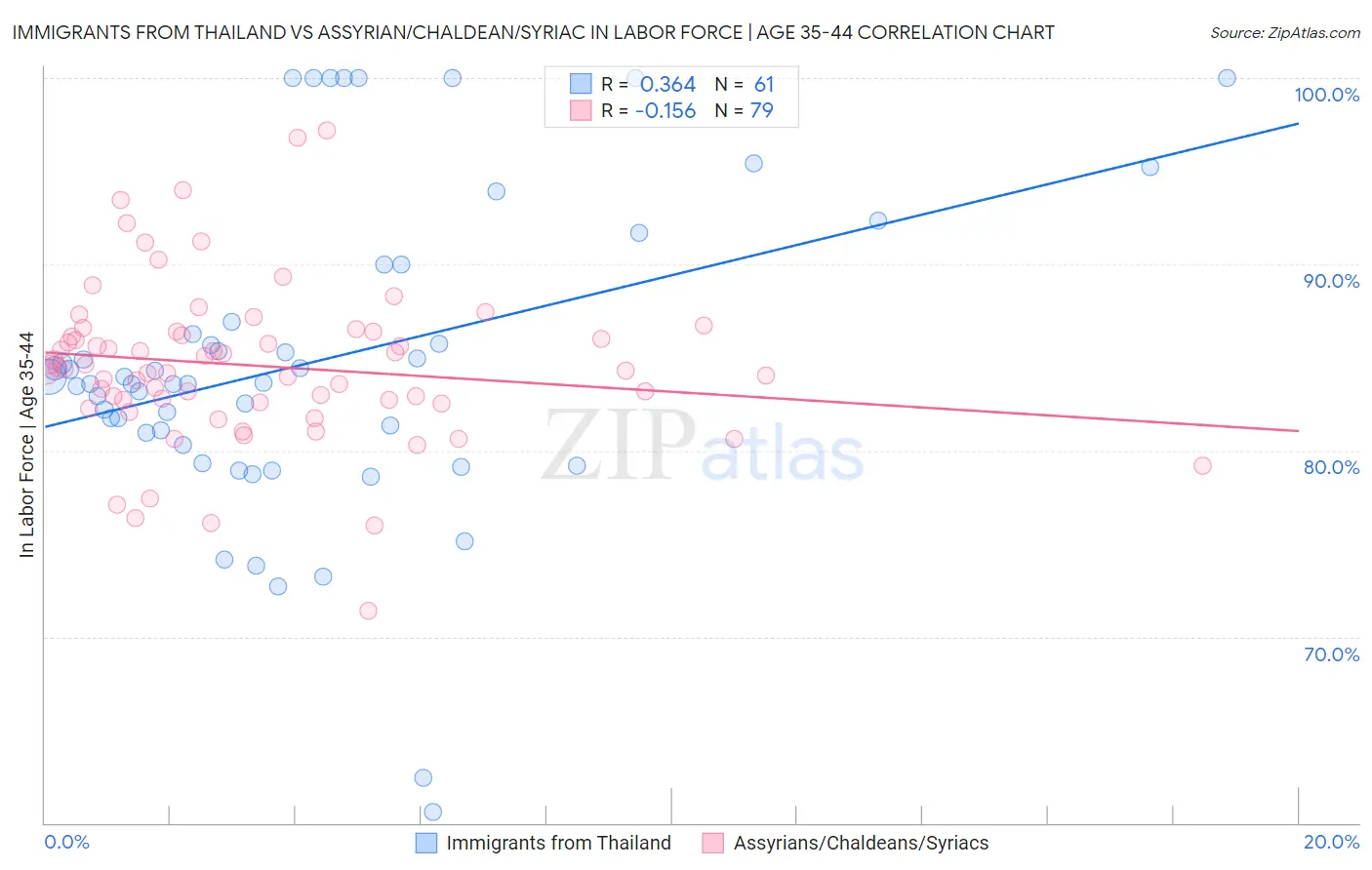 Immigrants from Thailand vs Assyrian/Chaldean/Syriac In Labor Force | Age 35-44