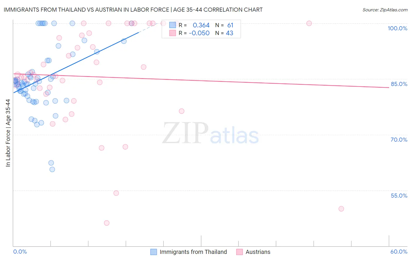 Immigrants from Thailand vs Austrian In Labor Force | Age 35-44