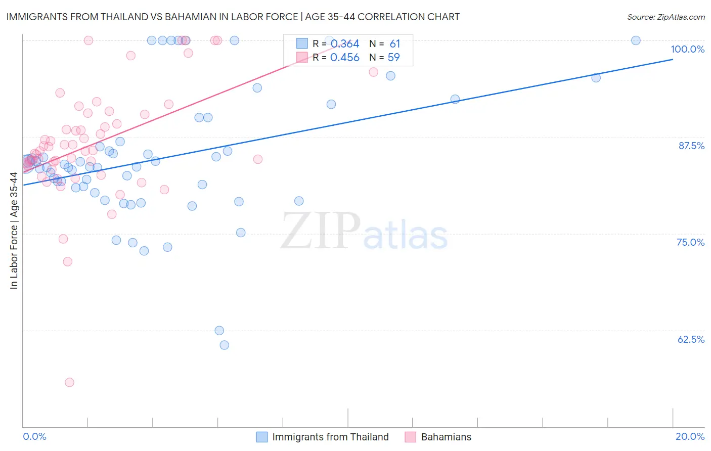 Immigrants from Thailand vs Bahamian In Labor Force | Age 35-44