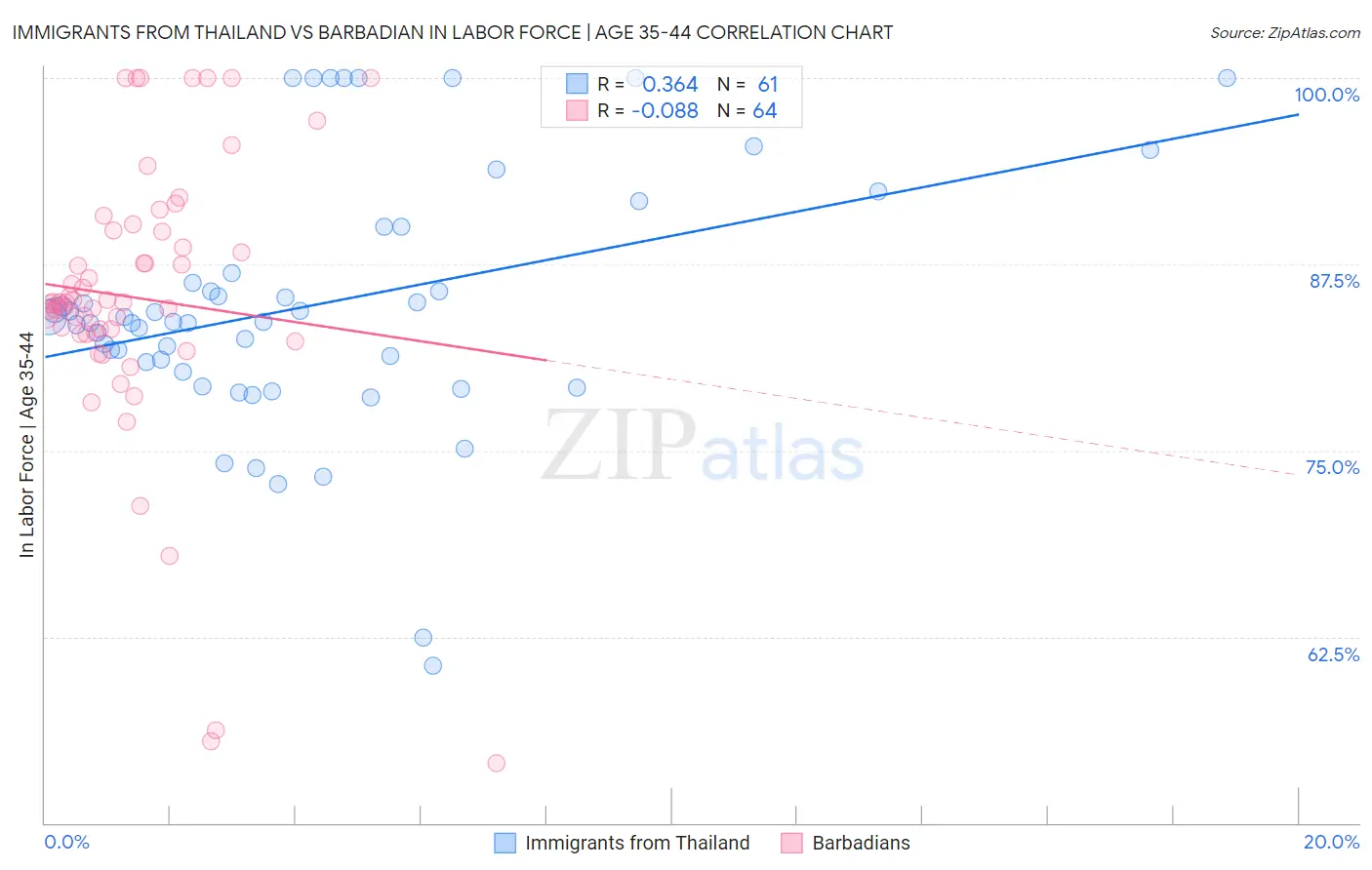 Immigrants from Thailand vs Barbadian In Labor Force | Age 35-44