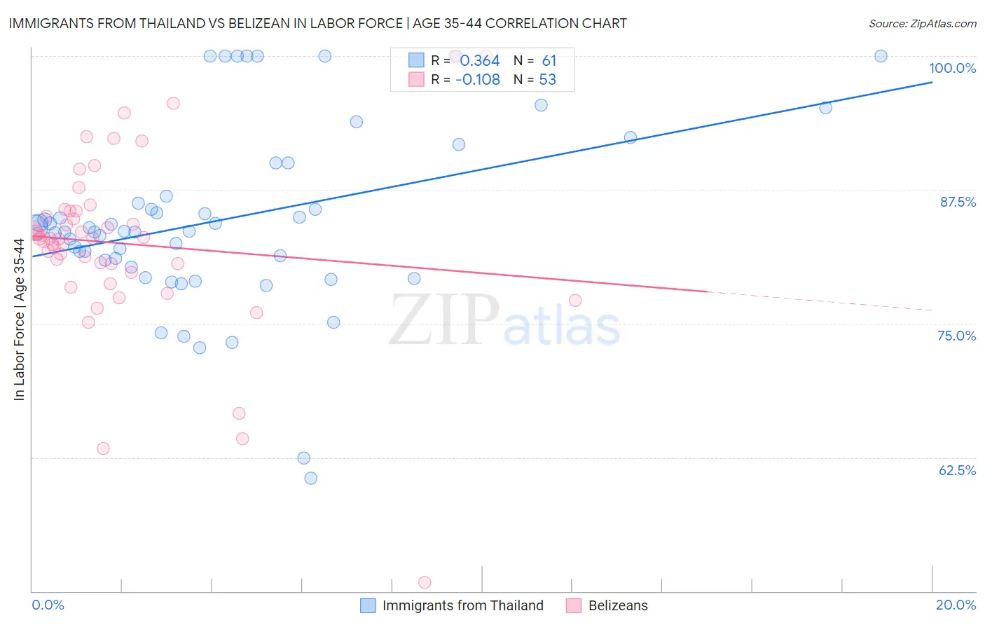 Immigrants from Thailand vs Belizean In Labor Force | Age 35-44