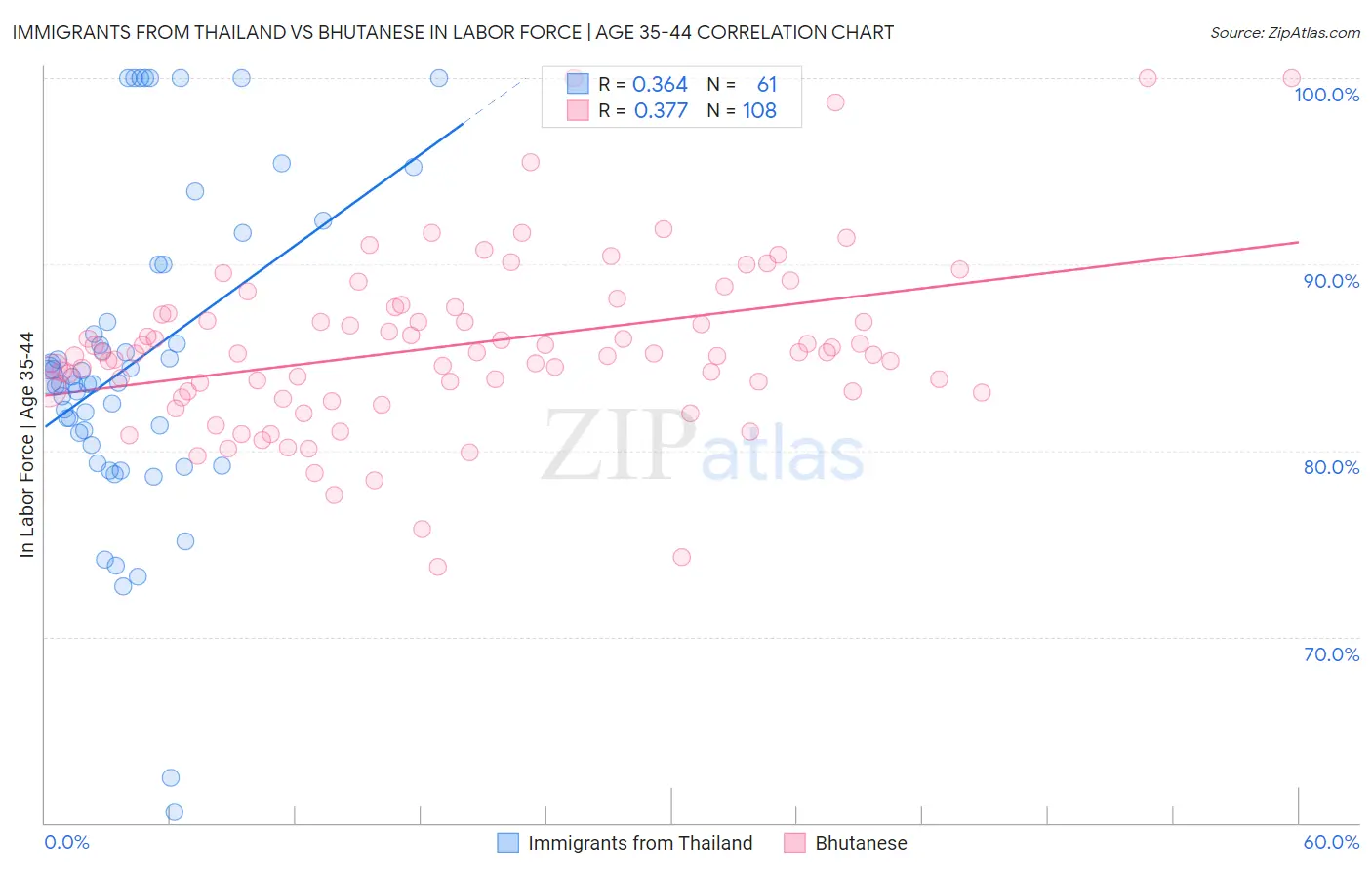 Immigrants from Thailand vs Bhutanese In Labor Force | Age 35-44