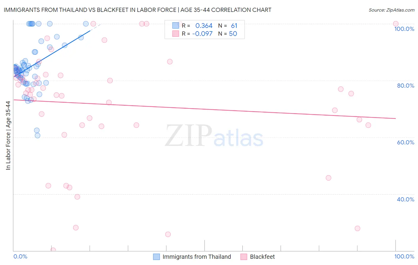 Immigrants from Thailand vs Blackfeet In Labor Force | Age 35-44