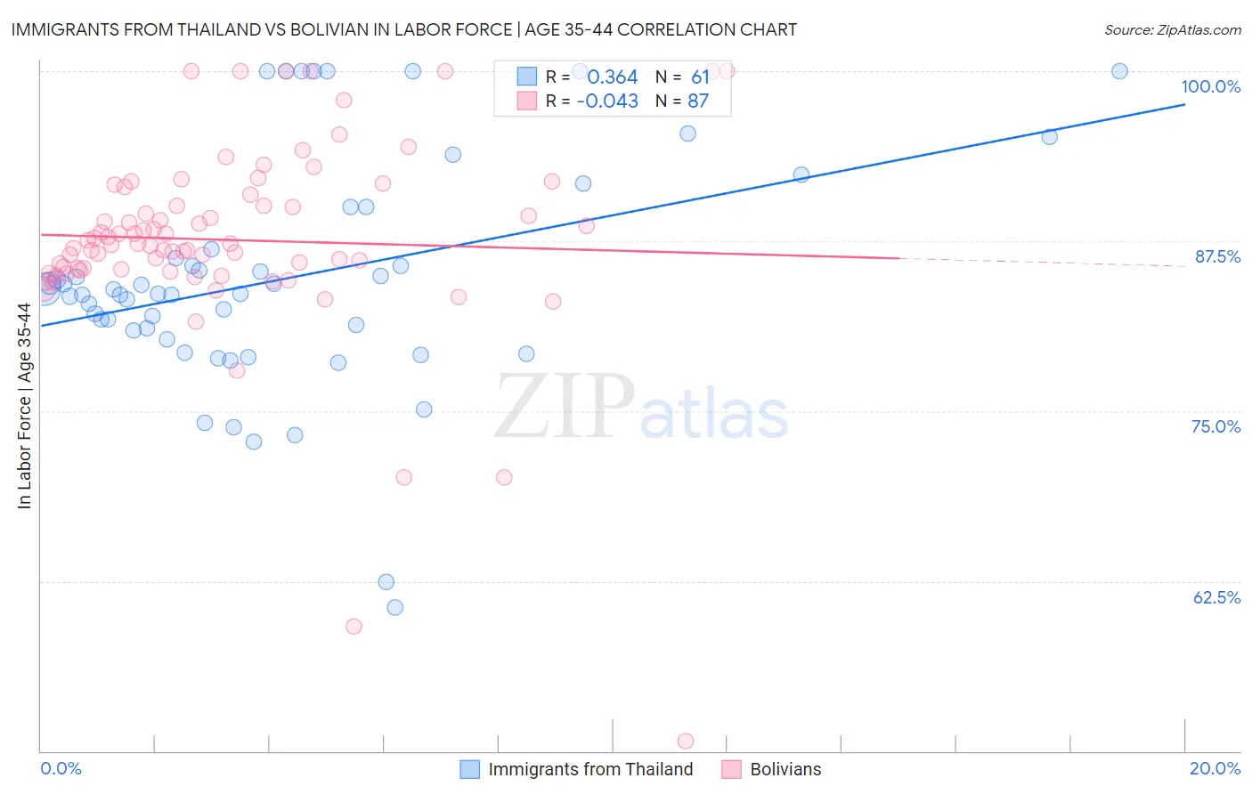 Immigrants from Thailand vs Bolivian In Labor Force | Age 35-44