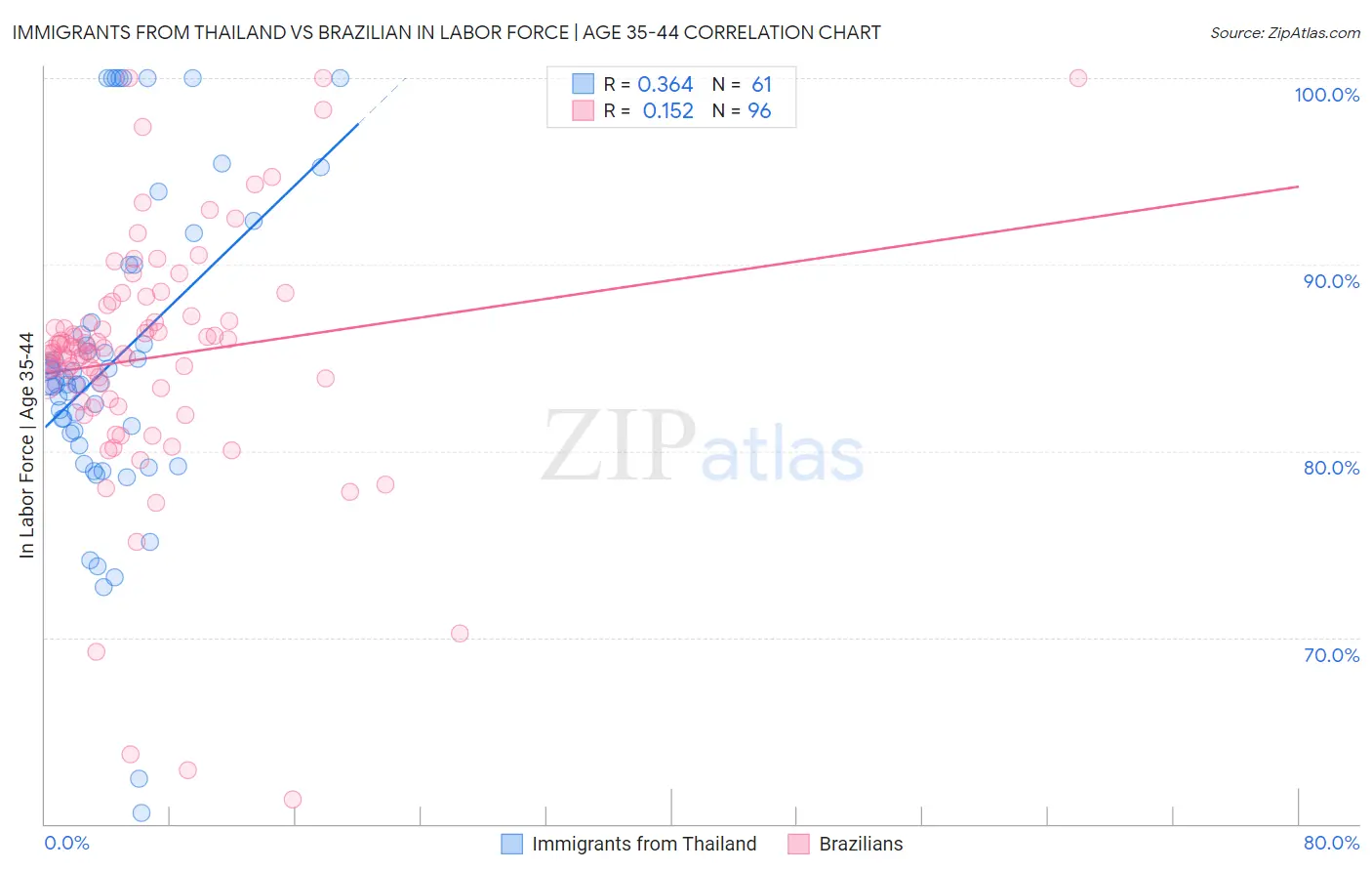 Immigrants from Thailand vs Brazilian In Labor Force | Age 35-44
