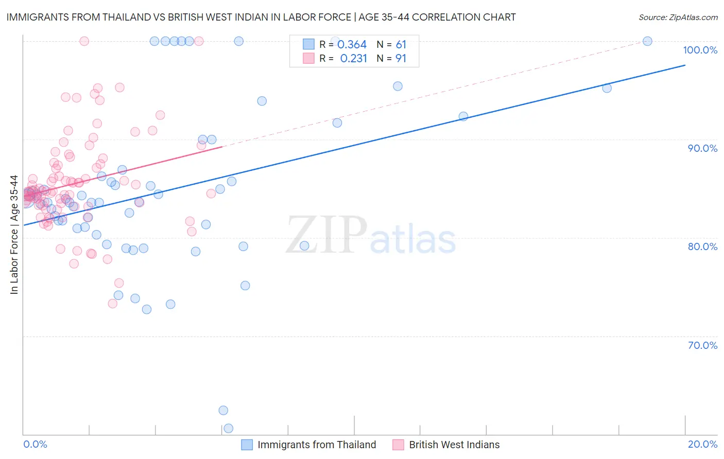 Immigrants from Thailand vs British West Indian In Labor Force | Age 35-44