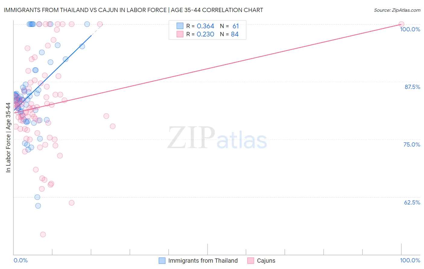 Immigrants from Thailand vs Cajun In Labor Force | Age 35-44