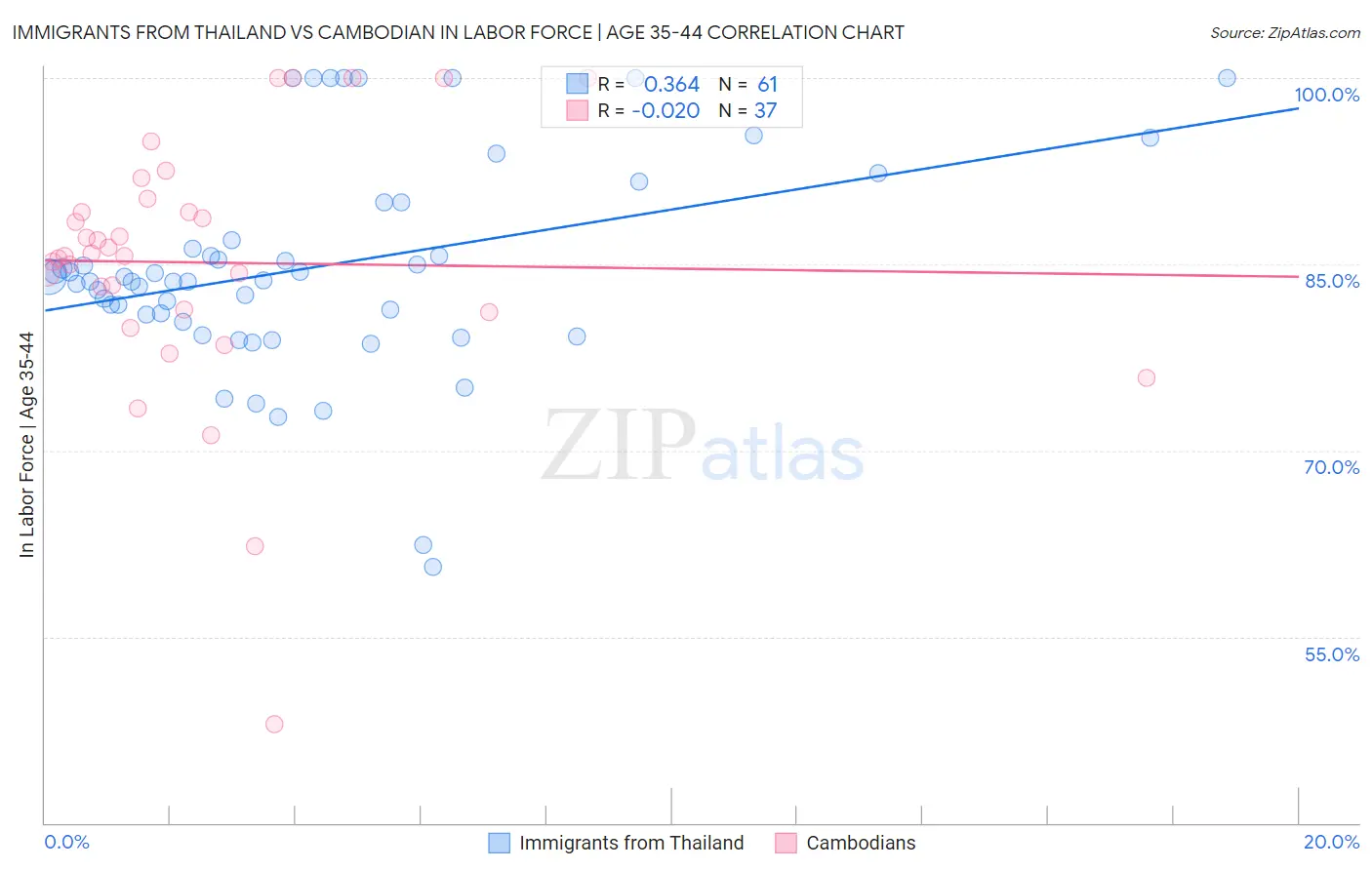 Immigrants from Thailand vs Cambodian In Labor Force | Age 35-44