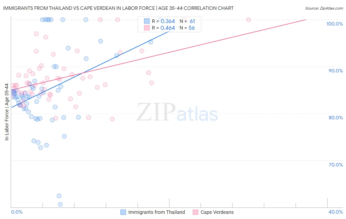 Immigrants from Thailand vs Cape Verdean In Labor Force | Age 35-44
