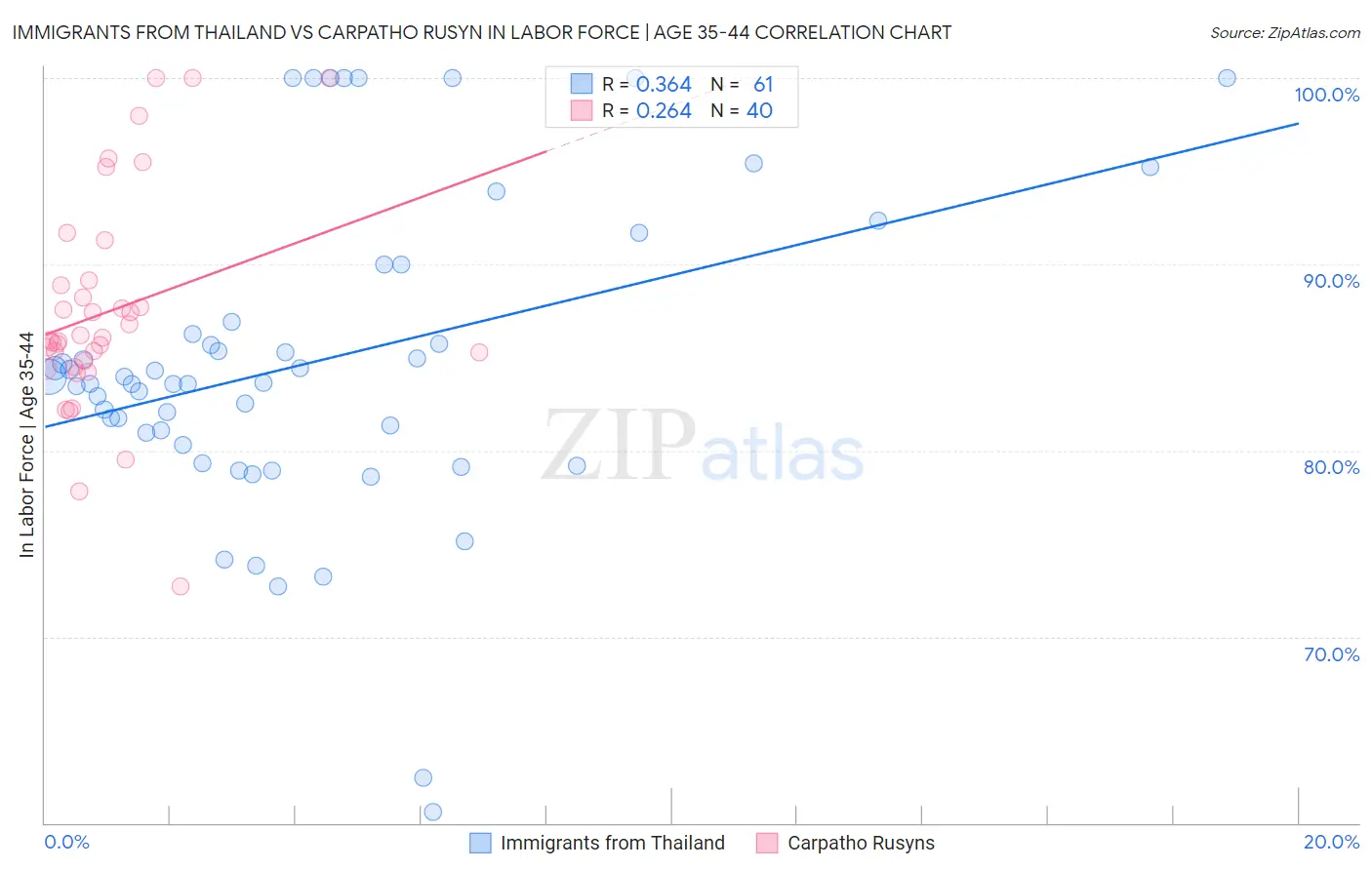 Immigrants from Thailand vs Carpatho Rusyn In Labor Force | Age 35-44