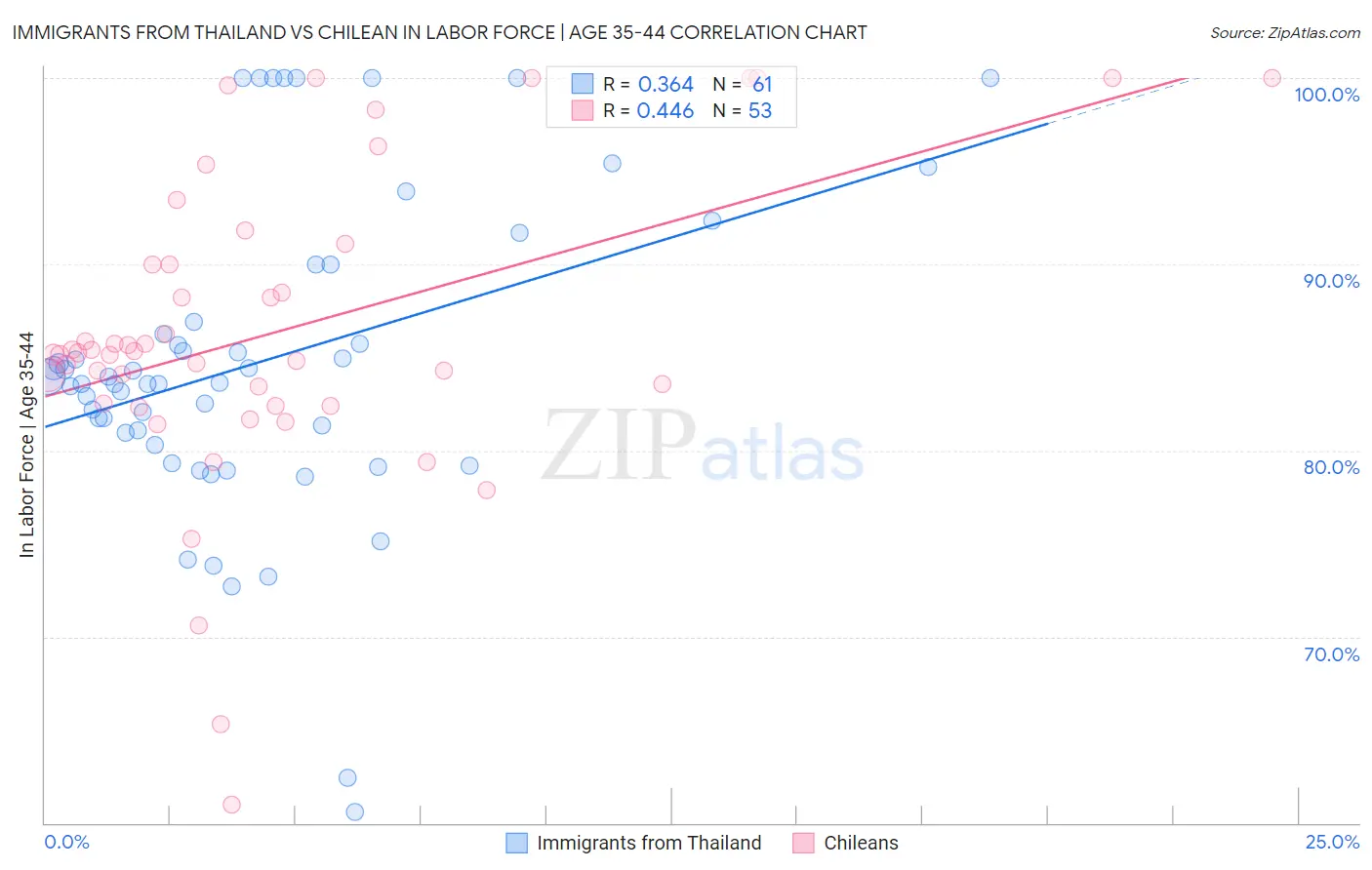 Immigrants from Thailand vs Chilean In Labor Force | Age 35-44