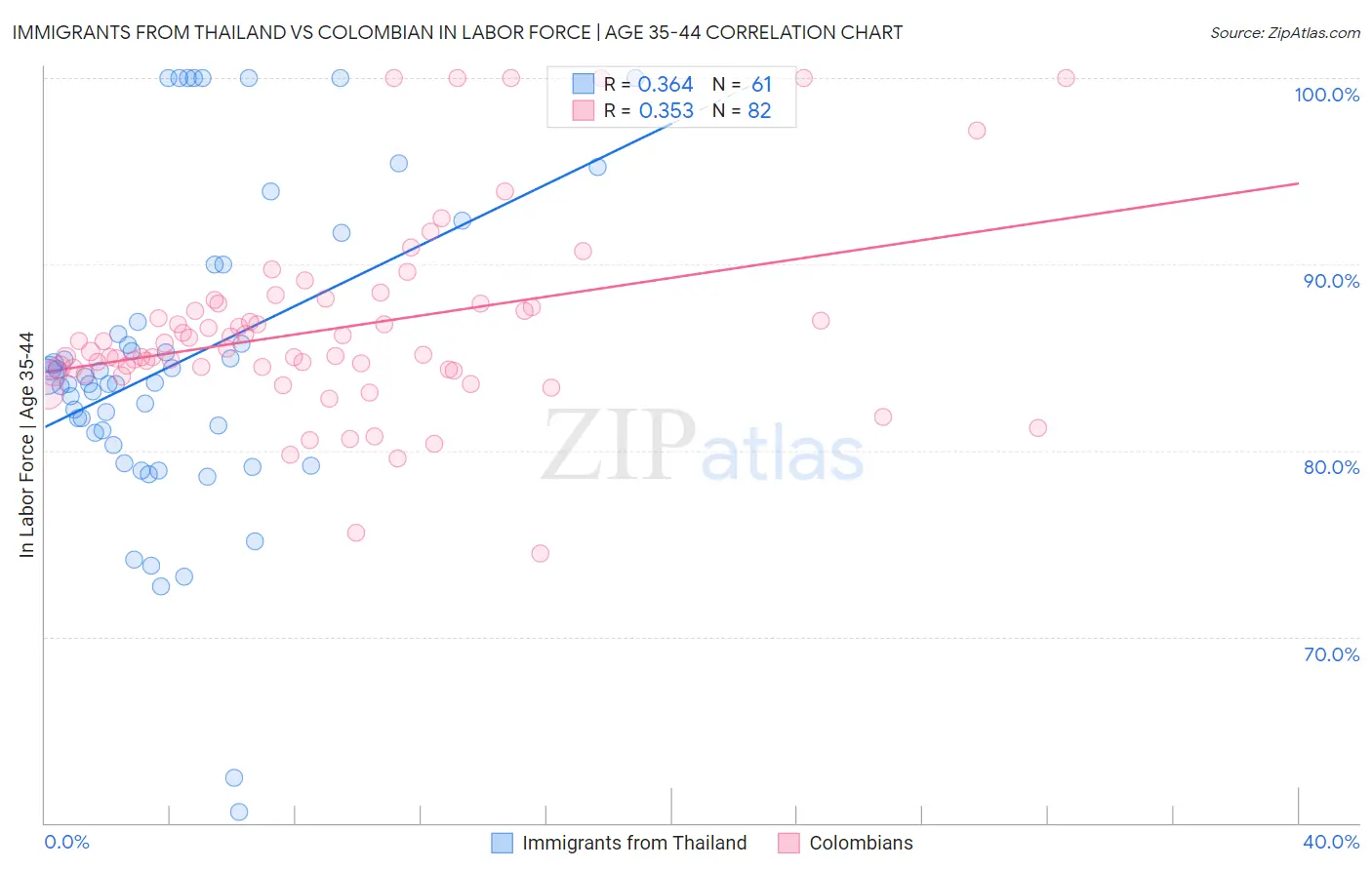 Immigrants from Thailand vs Colombian In Labor Force | Age 35-44