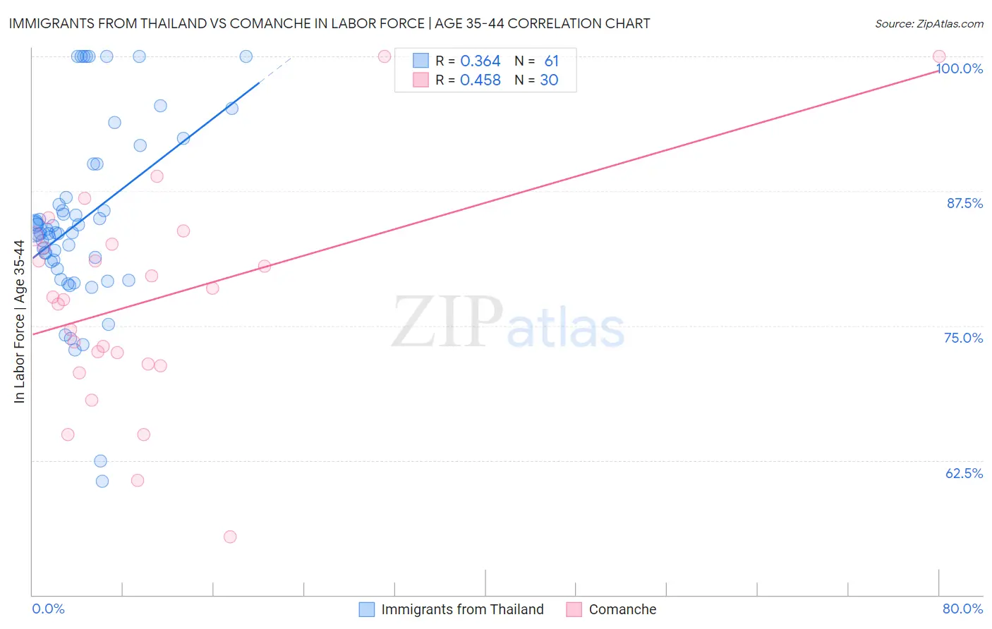 Immigrants from Thailand vs Comanche In Labor Force | Age 35-44