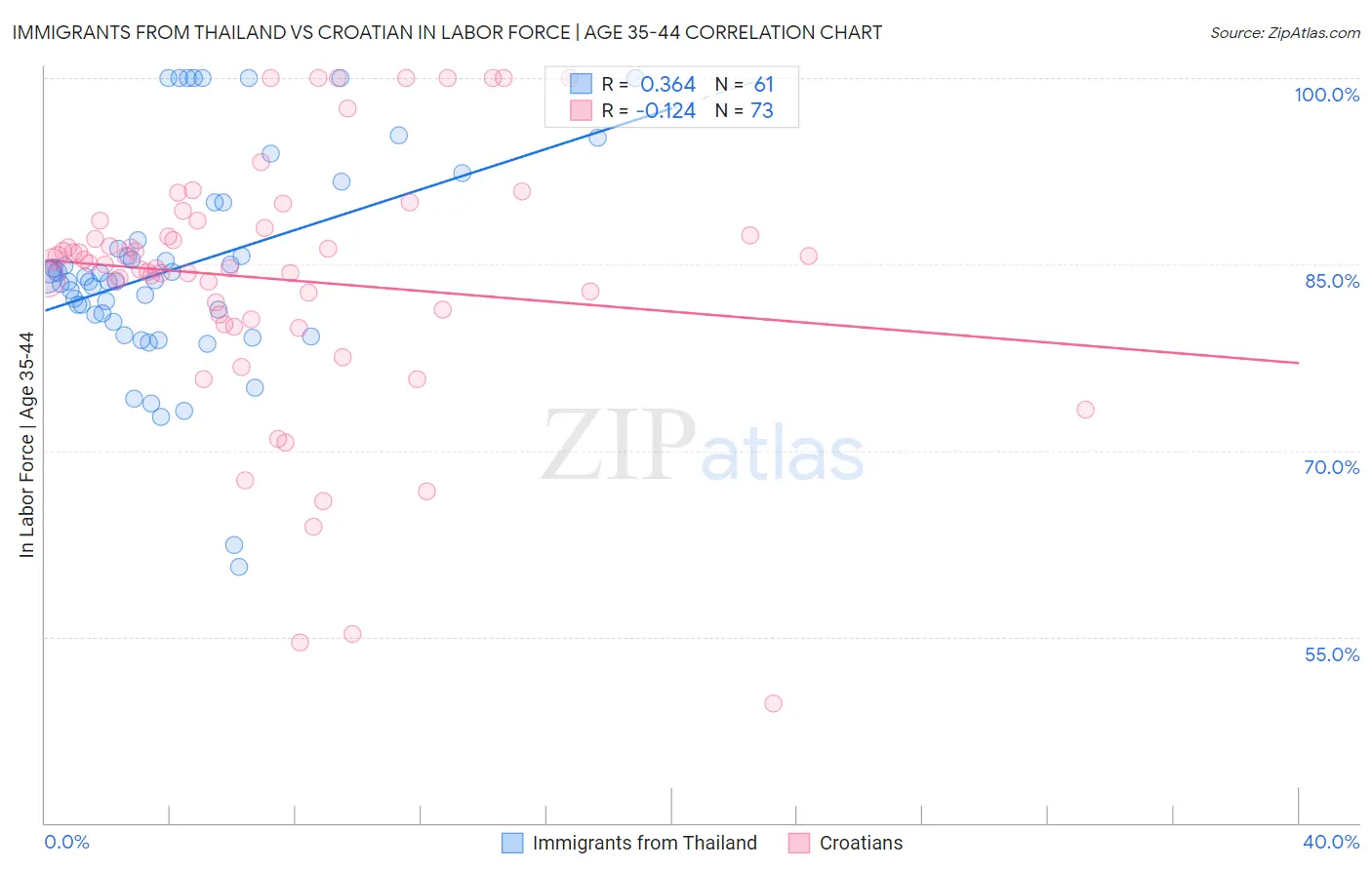Immigrants from Thailand vs Croatian In Labor Force | Age 35-44
