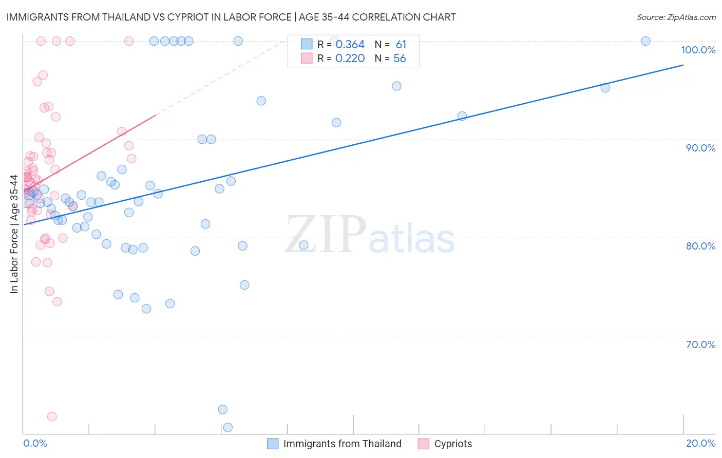 Immigrants from Thailand vs Cypriot In Labor Force | Age 35-44