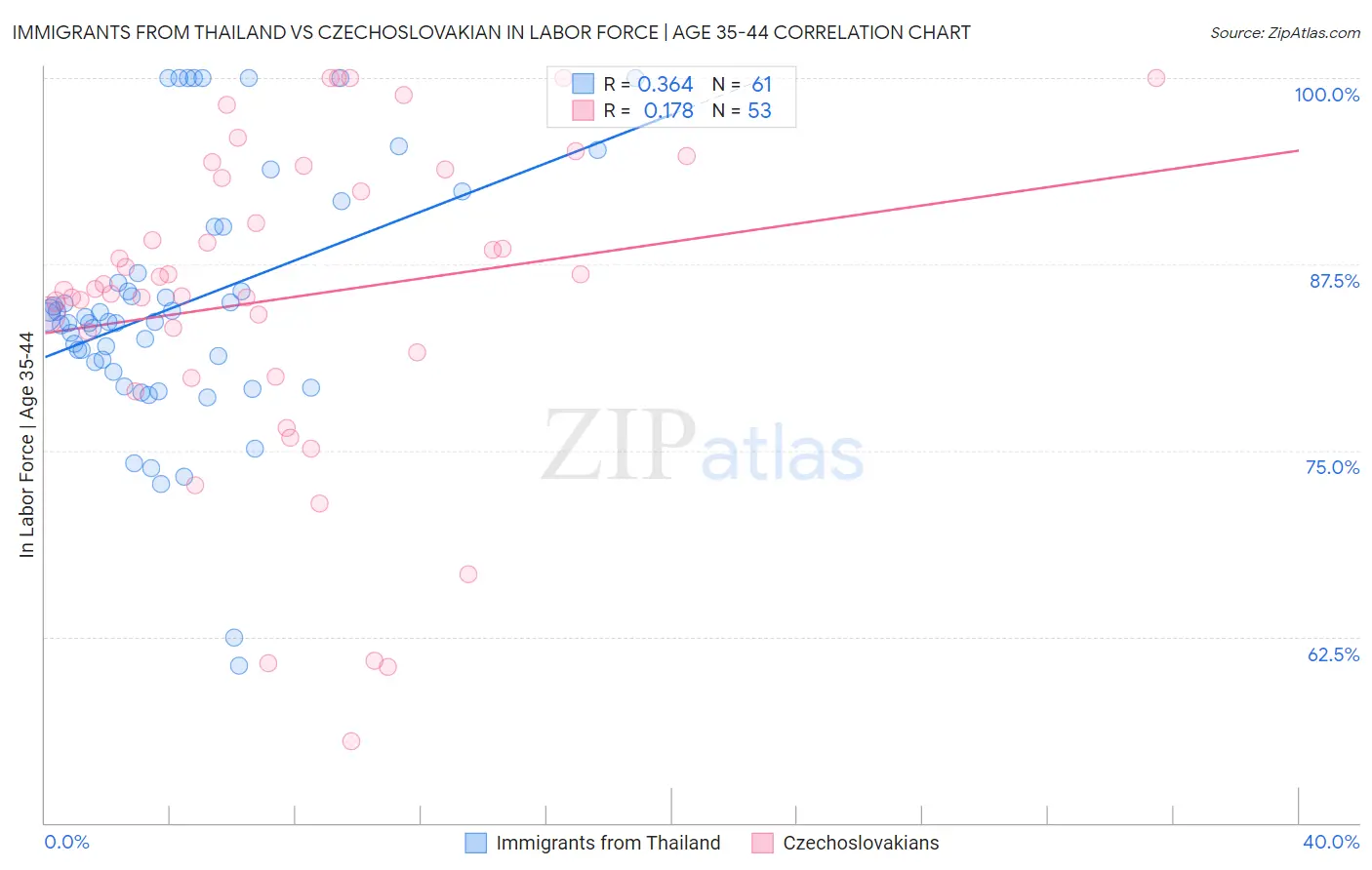 Immigrants from Thailand vs Czechoslovakian In Labor Force | Age 35-44