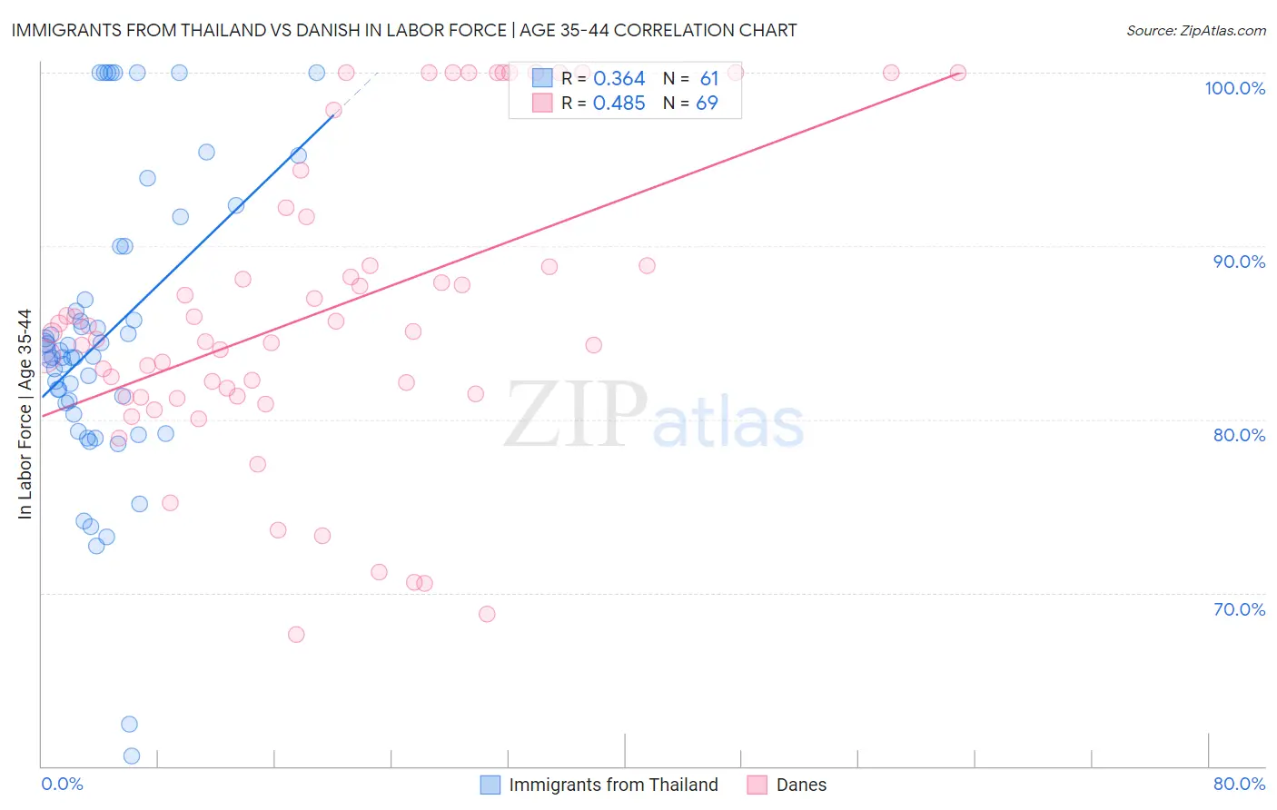 Immigrants from Thailand vs Danish In Labor Force | Age 35-44