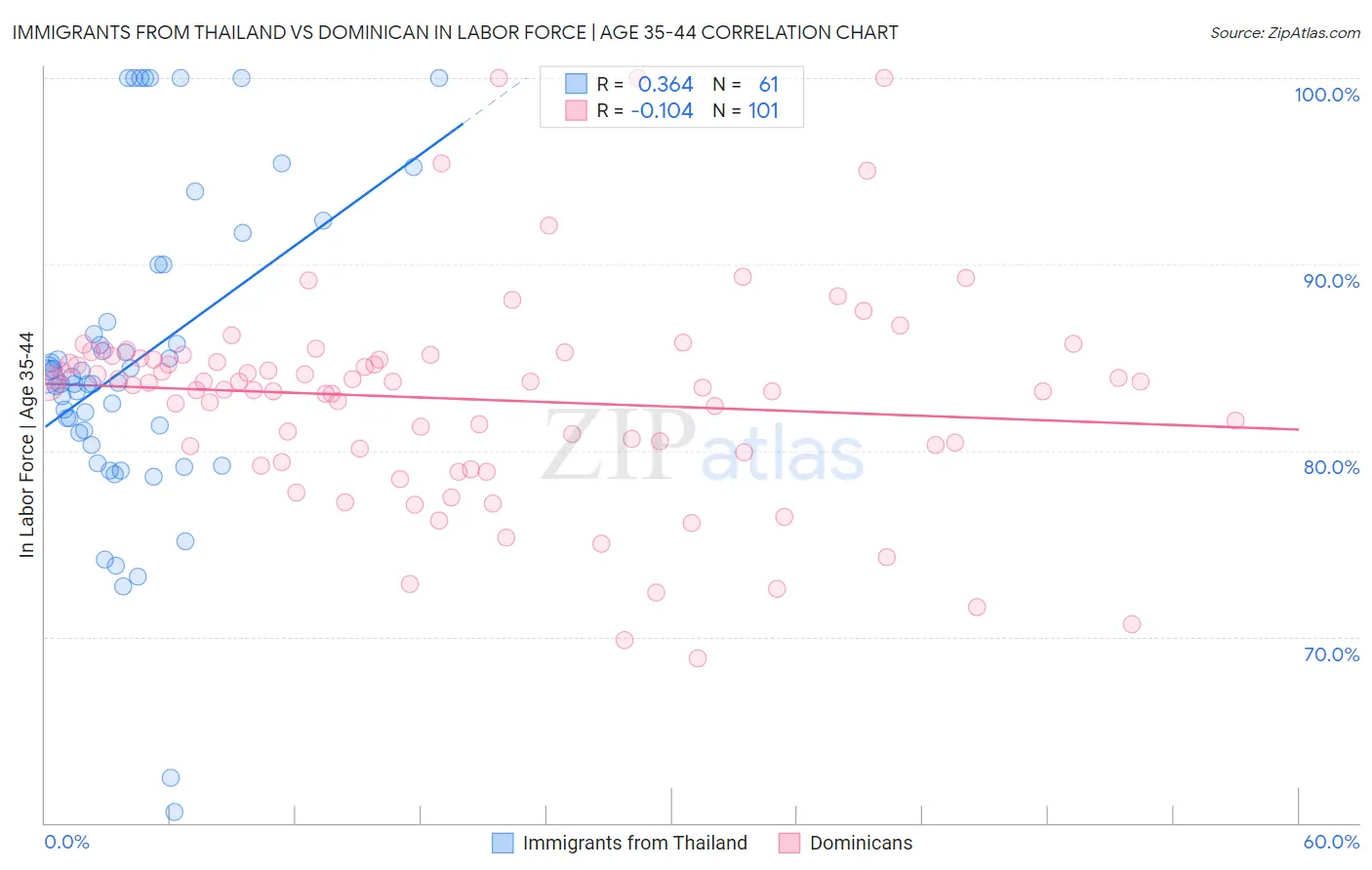 Immigrants from Thailand vs Dominican In Labor Force | Age 35-44