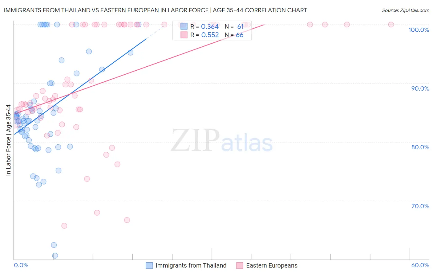 Immigrants from Thailand vs Eastern European In Labor Force | Age 35-44