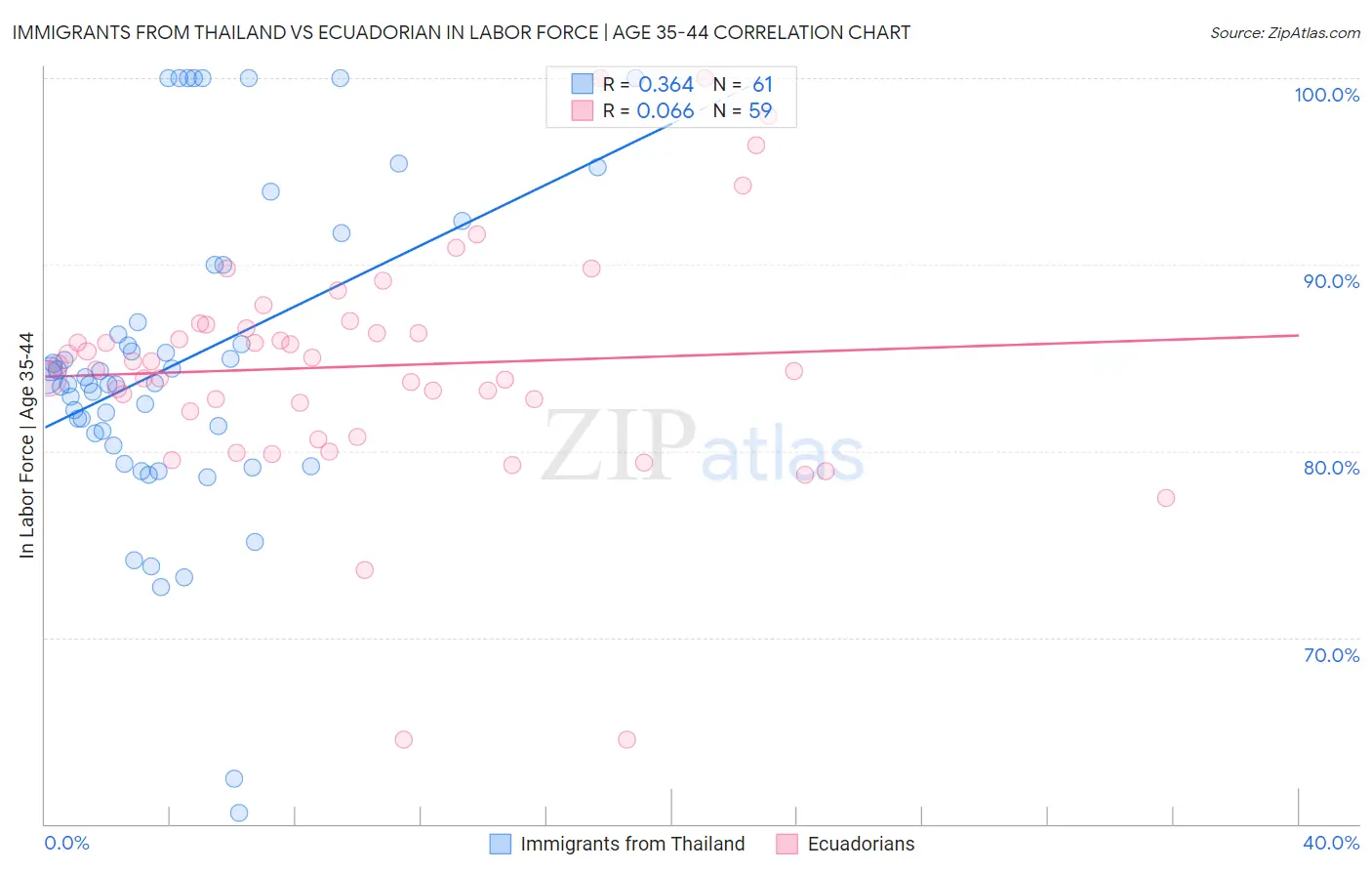 Immigrants from Thailand vs Ecuadorian In Labor Force | Age 35-44