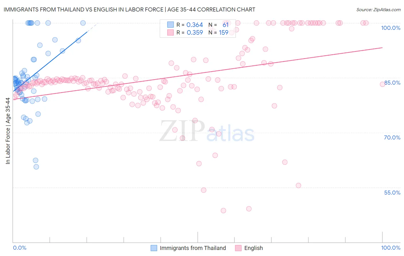 Immigrants from Thailand vs English In Labor Force | Age 35-44