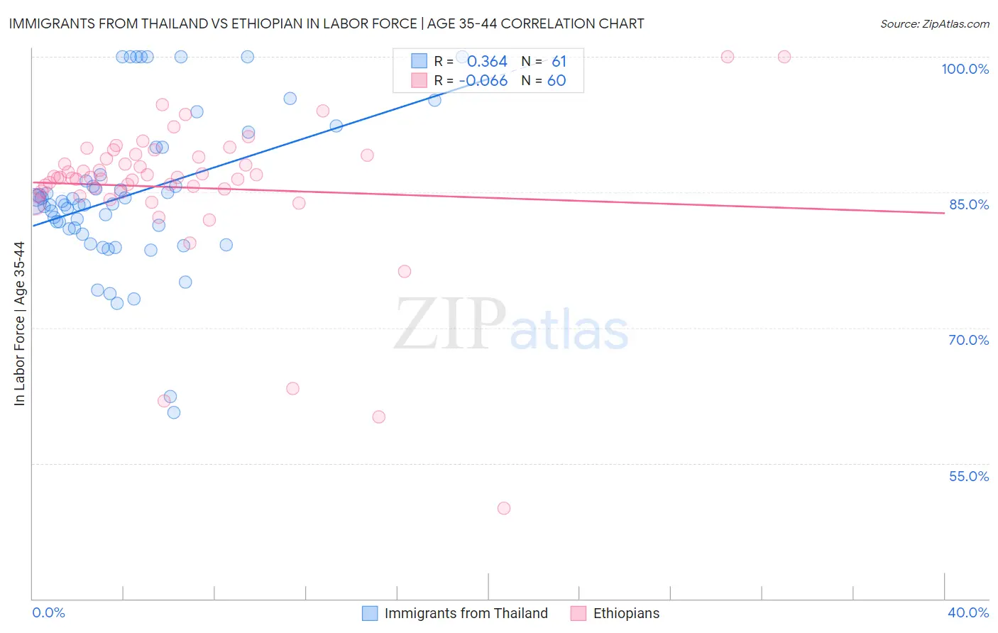 Immigrants from Thailand vs Ethiopian In Labor Force | Age 35-44