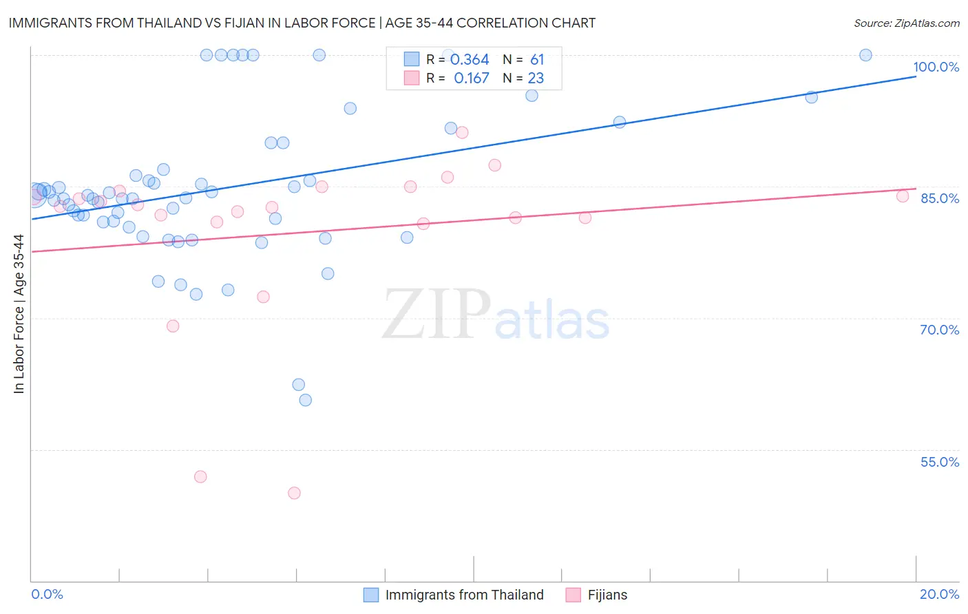 Immigrants from Thailand vs Fijian In Labor Force | Age 35-44