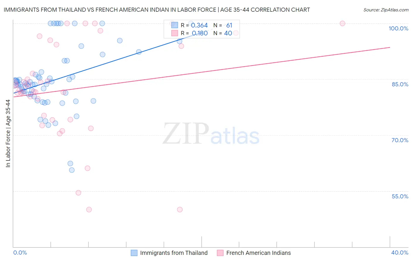 Immigrants from Thailand vs French American Indian In Labor Force | Age 35-44