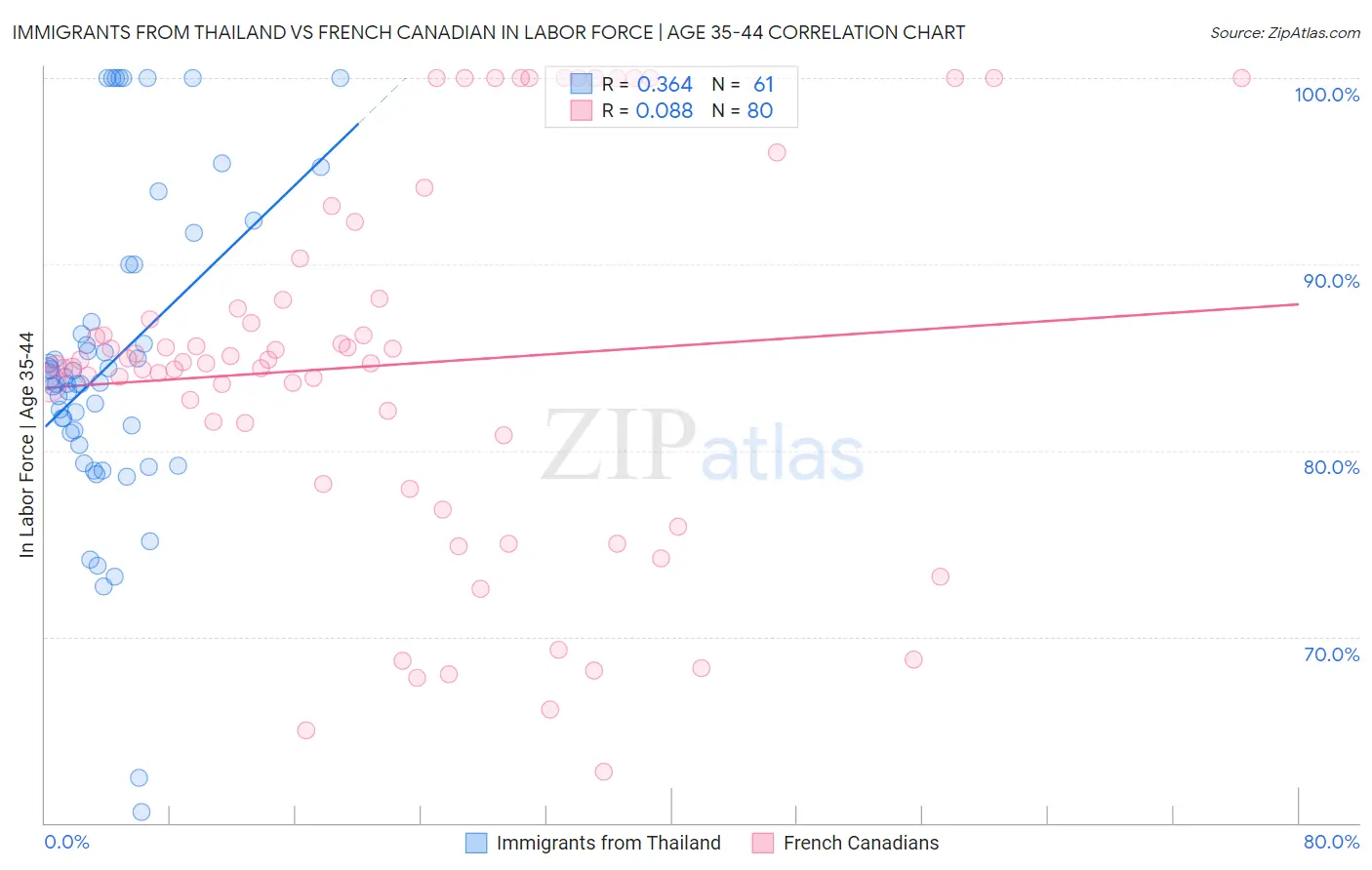 Immigrants from Thailand vs French Canadian In Labor Force | Age 35-44