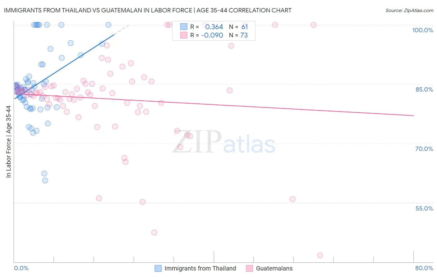 Immigrants from Thailand vs Guatemalan In Labor Force | Age 35-44