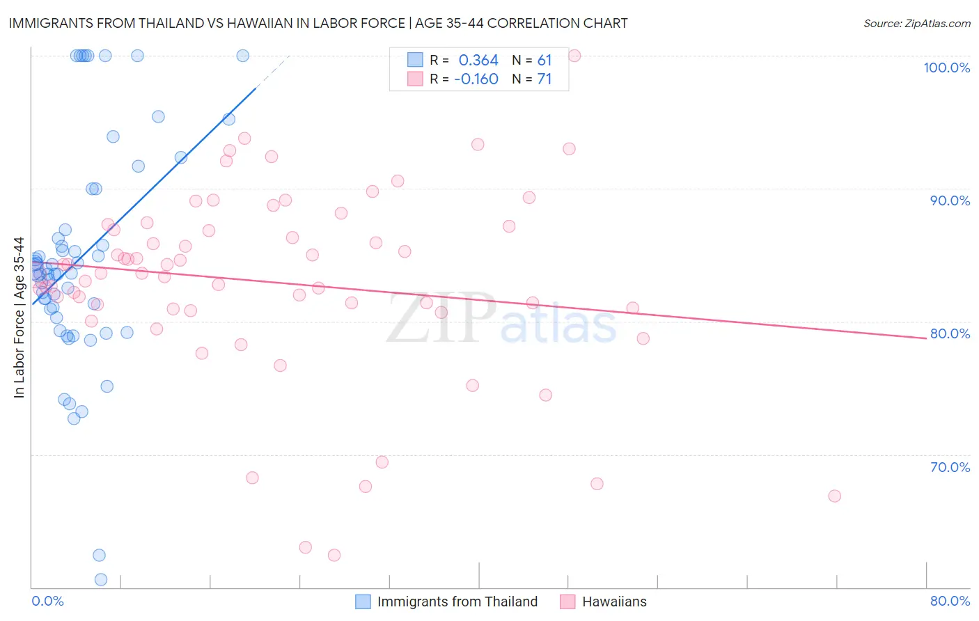 Immigrants from Thailand vs Hawaiian In Labor Force | Age 35-44