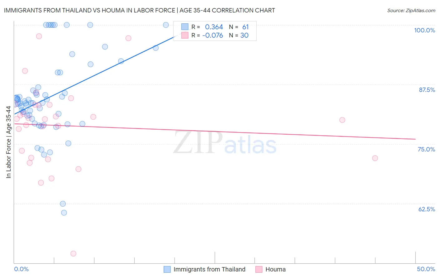 Immigrants from Thailand vs Houma In Labor Force | Age 35-44