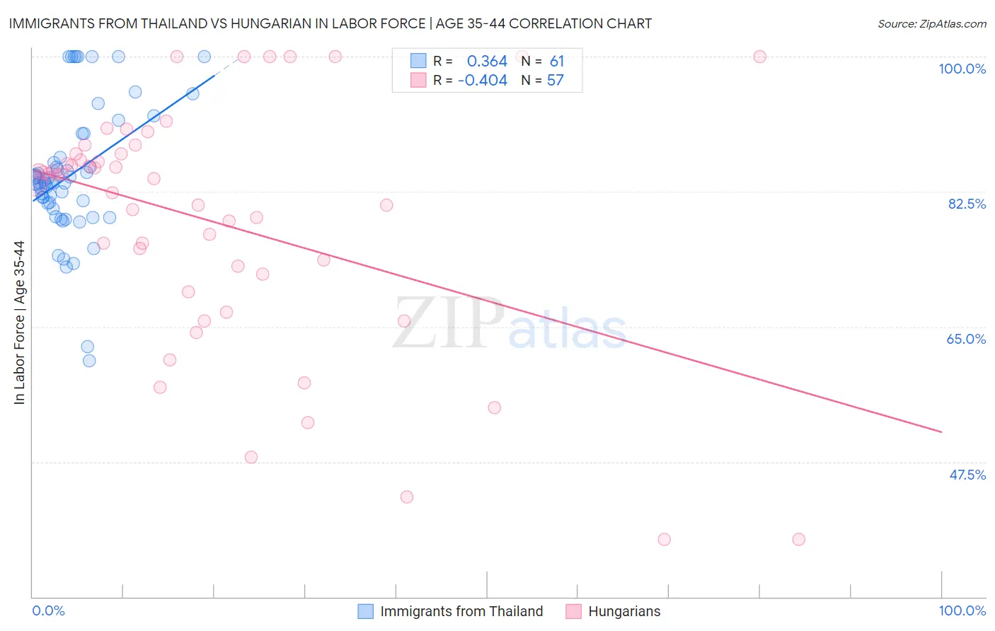 Immigrants from Thailand vs Hungarian In Labor Force | Age 35-44