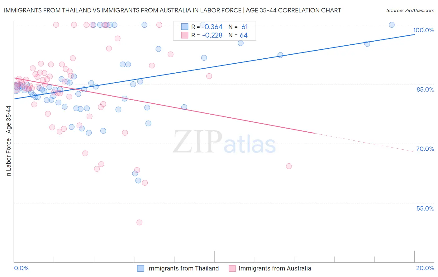 Immigrants from Thailand vs Immigrants from Australia In Labor Force | Age 35-44