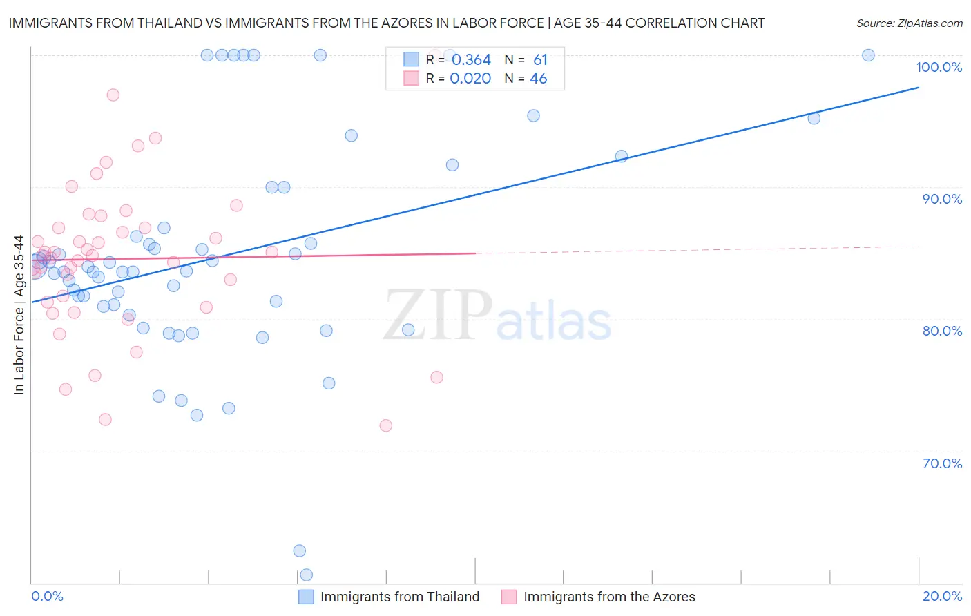 Immigrants from Thailand vs Immigrants from the Azores In Labor Force | Age 35-44