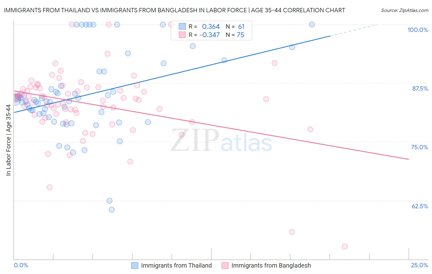 Immigrants from Thailand vs Immigrants from Bangladesh In Labor Force | Age 35-44