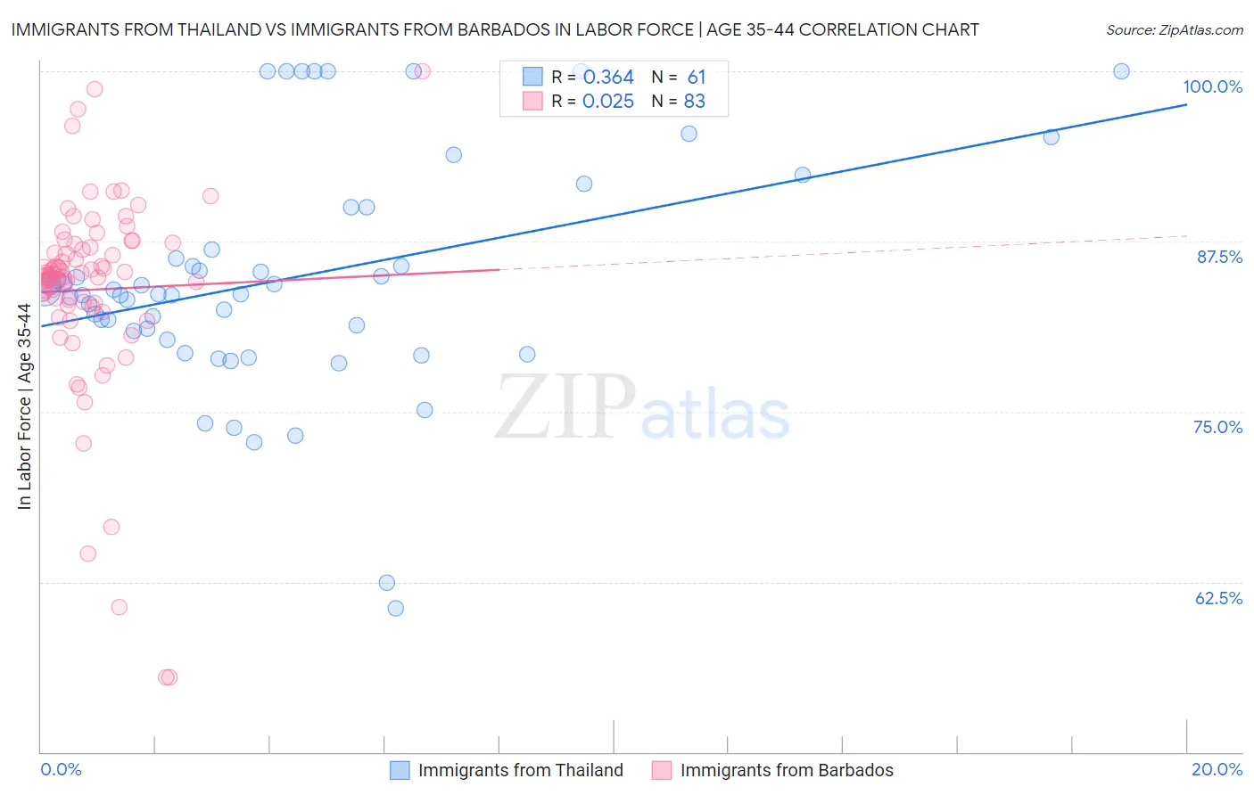 Immigrants from Thailand vs Immigrants from Barbados In Labor Force | Age 35-44