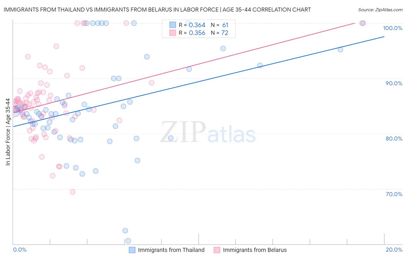 Immigrants from Thailand vs Immigrants from Belarus In Labor Force | Age 35-44