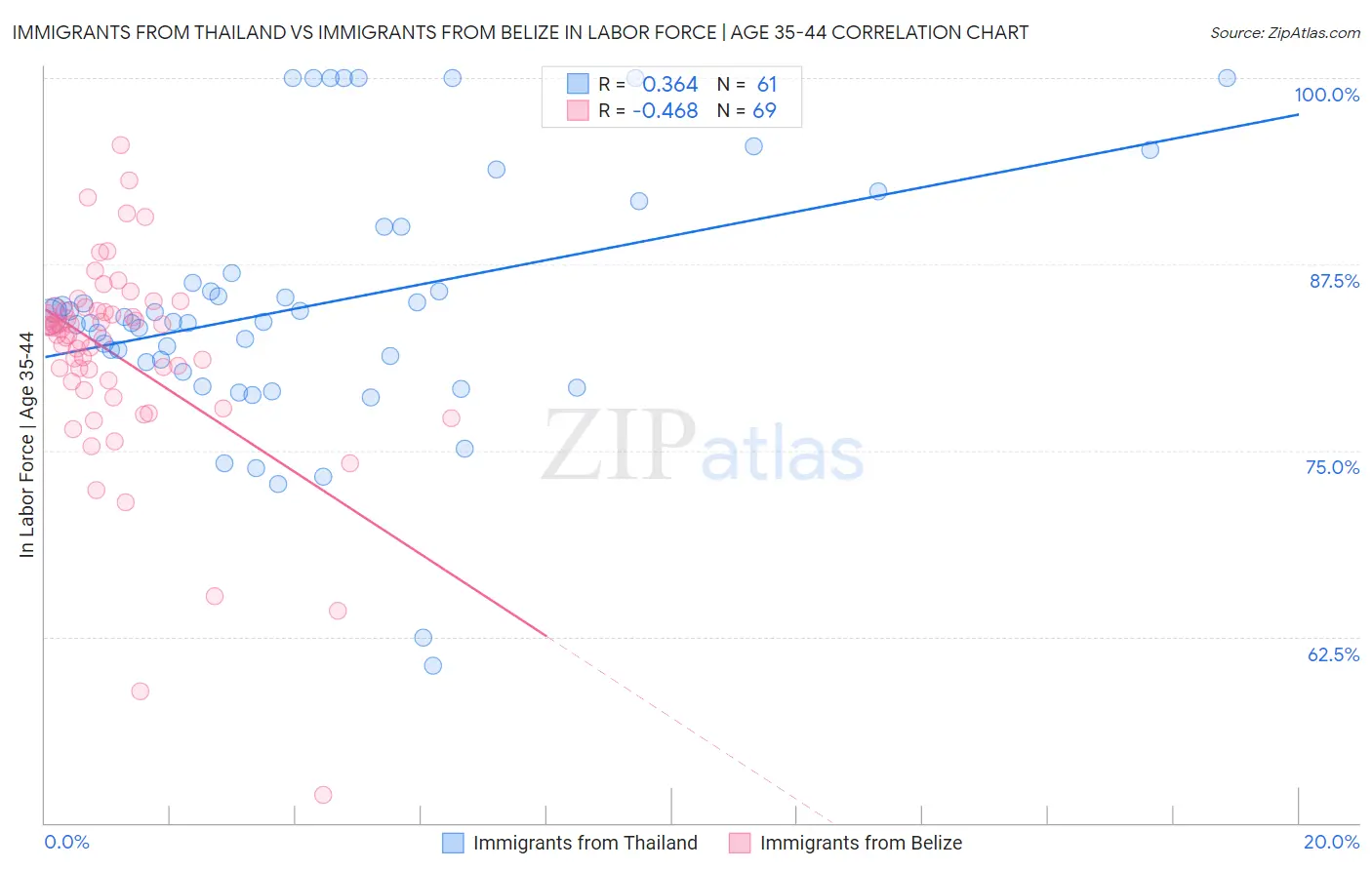 Immigrants from Thailand vs Immigrants from Belize In Labor Force | Age 35-44