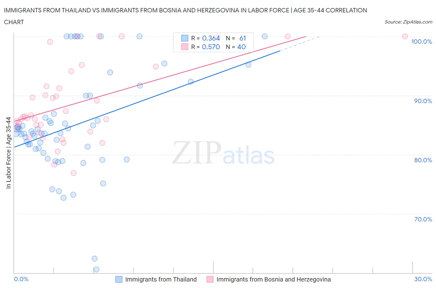 Immigrants from Thailand vs Immigrants from Bosnia and Herzegovina In Labor Force | Age 35-44